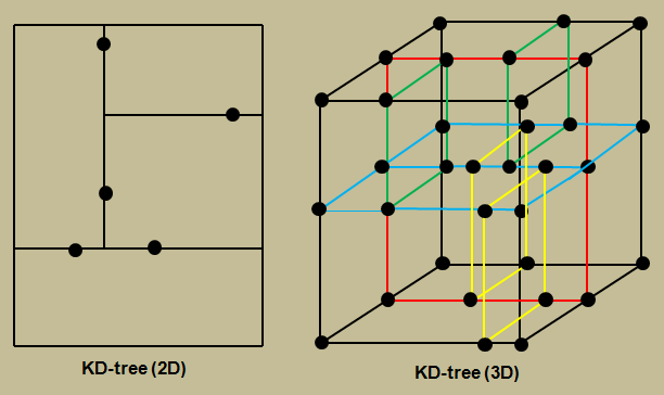 K-Dimensional Tree (KD-Tree)