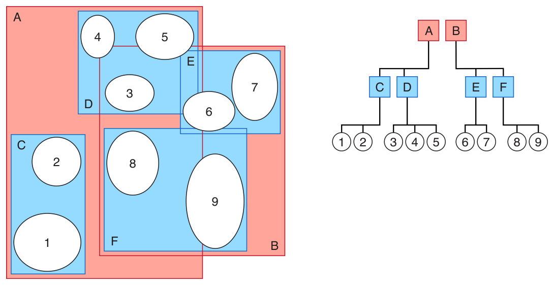 R-Dimensional Tree (R-Tree)